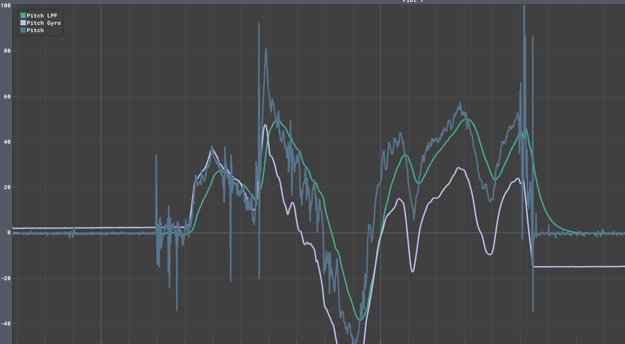 Gyroscope Roll vs Accelerometer Roll